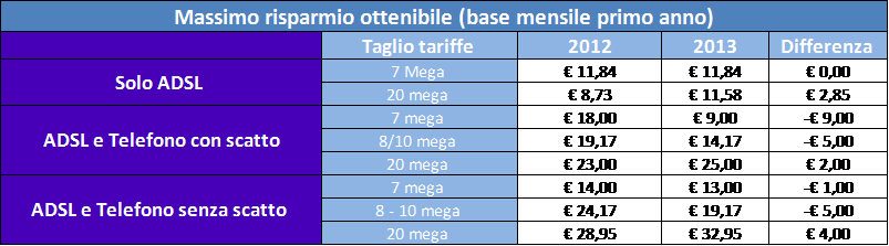 Come risparmiare 680 euro su telefono e internet? grazie alla portabilità della linea (confronta prezzi)