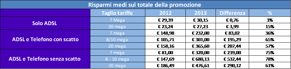 Come risparmiare 680 euro su telefono e internet? grazie alla portabilità della linea (confronta prezzi)