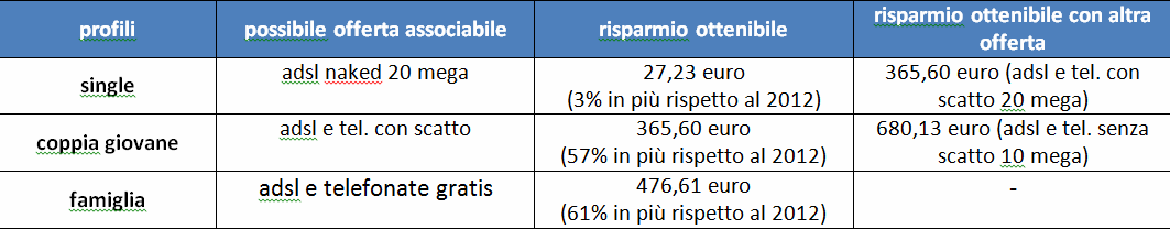 Come risparmiare 680 euro su telefono e internet? grazie alla portabilità della linea (confronta prezzi)
