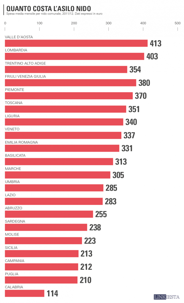 Immagine del giorno: asilo nido, ma quanto mi costi (classifica regioni)