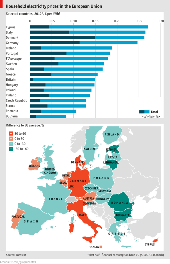 Immagine del giorno: in Italia l'elettricità più cara d'europa