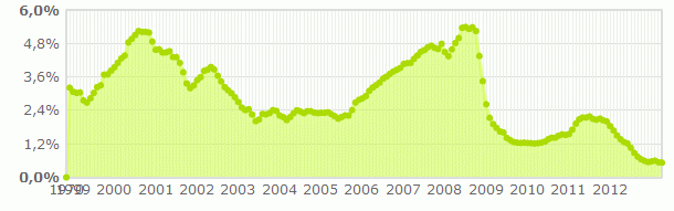 L'euribor prepara una nuova discesa: quanto risparmierai sulla rata del mutuo