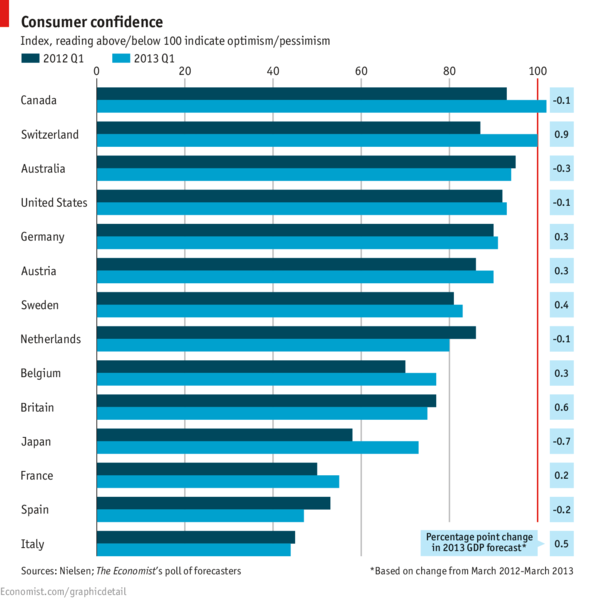 Immagine del giorno: i consumatori italiani sono i più sfiduciati al mondo