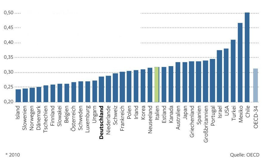 Immagine del giorno: ricchi sempre più ricchi e poveri sempre più poveri