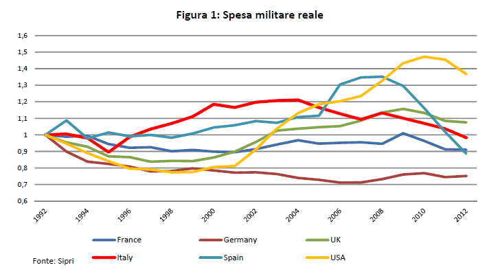 Immagine del giorno: quanto ci costa la spesa militare