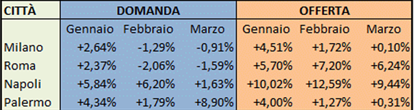 La ripresa del mattone comincia dal sud del paese (tabelle)