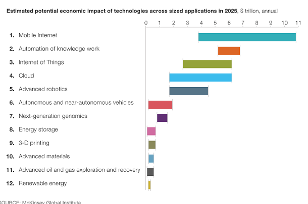 Le 12 tecnologie che cambieranno il mondo
