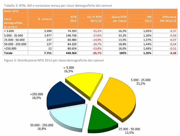 Immagine del giorno: la maggioranza degli immobili si vende nei piccoli paesi