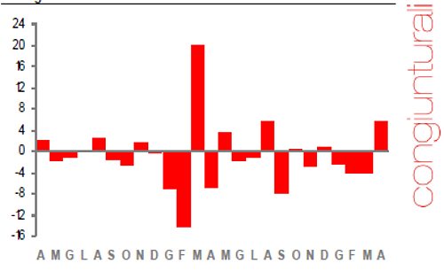 Immagine del giorno: la produzione nelle costruzioni cala del 23,6% in un anno