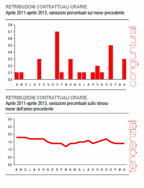 Immagine del giorno: ad aprile retribuzioni +1,4% in un anno