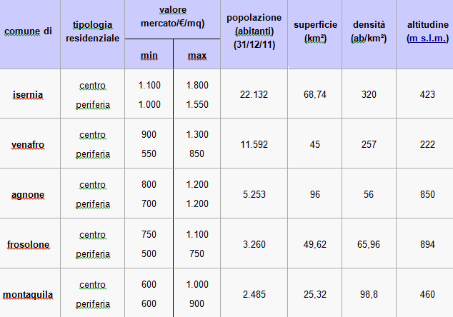Focus immobiliare: il Molise, una terra unica di paesaggi, storia e tradizioni (tabelle)
