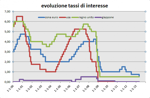 La bce taglia i tassi d'interesse allo 0,5%, nuovo minimo storico (grafico)