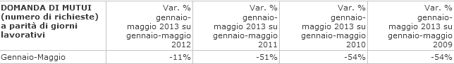 Profondo rosso per la domanda dei mutui, peggior dato degli ultimi dieci anni (tabelle)