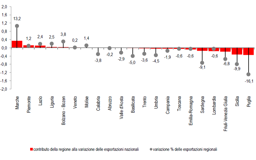 Immagine del giorno: le esportazioni italiane tra luci e ombre (classifica regioni)