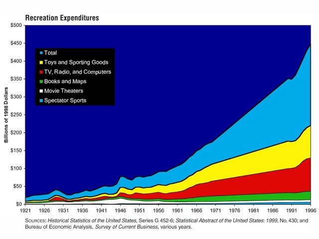 Immagine del giorno: le persone hanno sempre più tempo libero