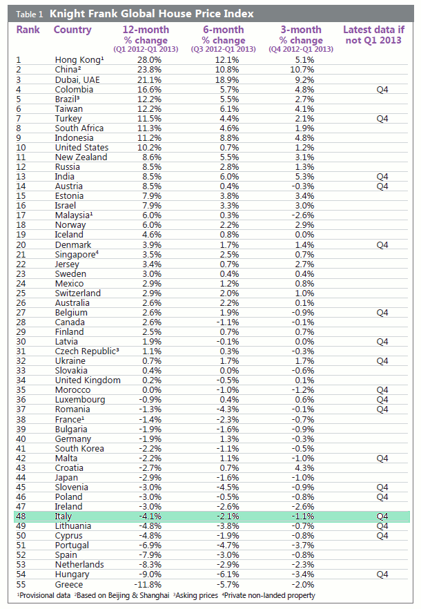 I prezzi delle case in Italia scendono già a un ritmo superiore all'Irlanda (tabelle)