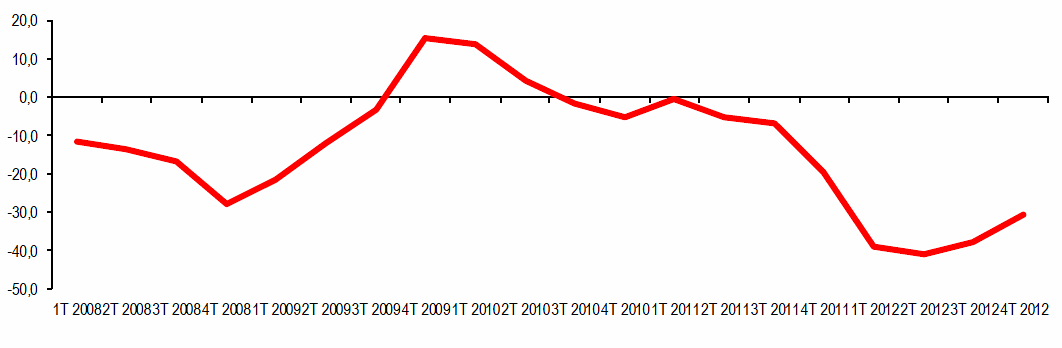 Immagine del giorno: caduta libera dei mutui nel iv trimestre del 2012