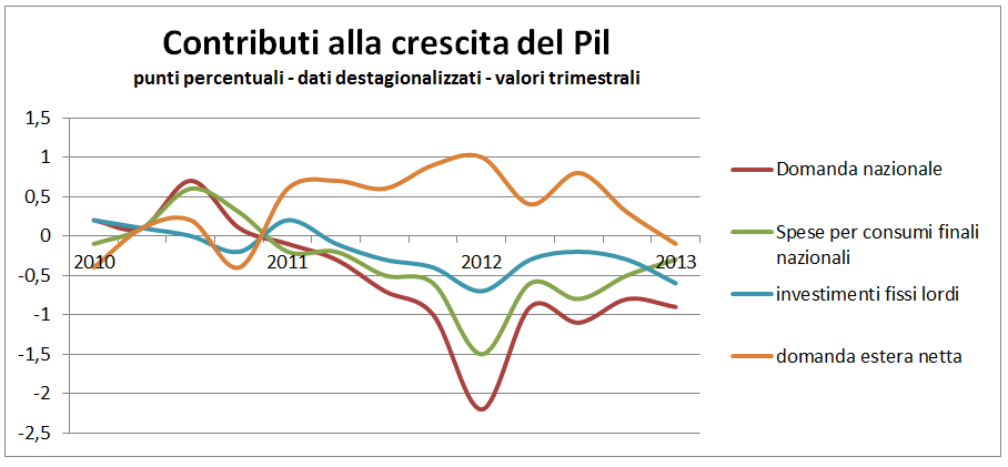 Immagine del giorno: le esportazioni non bastano più