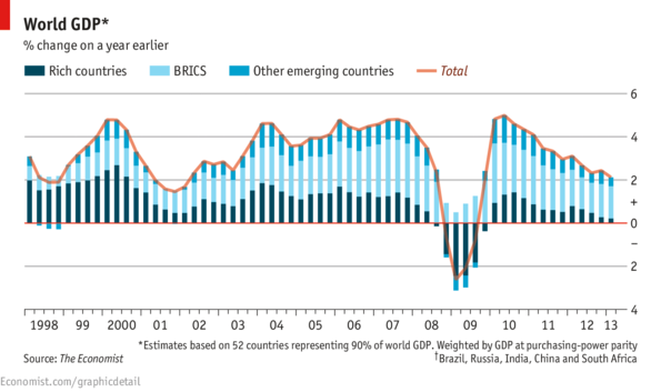 Immagine del giorno: il pil mondiale cresce del 2,1% nel primo trimestre dell'anno