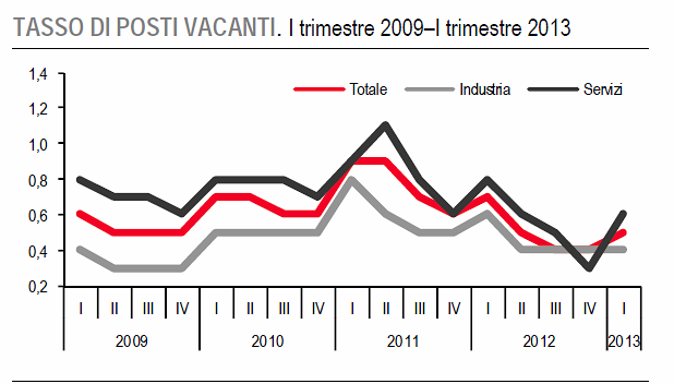 Immagine del giorno: le imprese cercano sempre meno personale