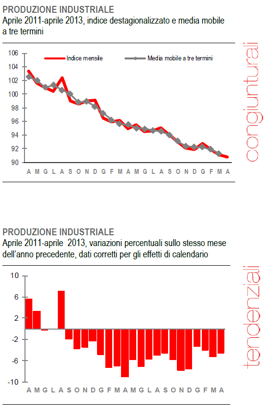 Immagine del giorno: il più grande problema dell'Italia, la caduta della produzione industriale