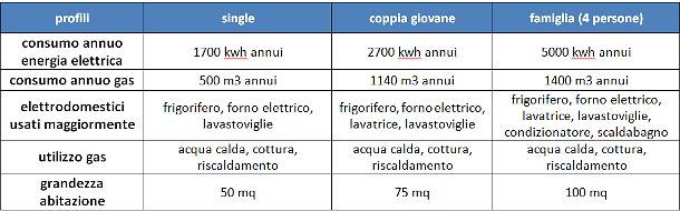 Come risparmiare su energia elettrica e gas