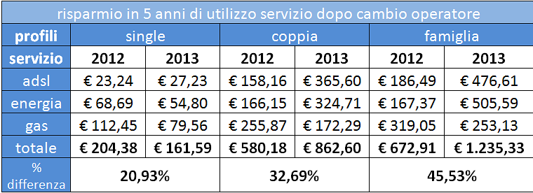 Come risparmiare su energia elettrica e gas