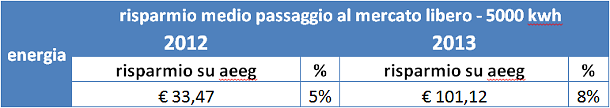 Come risparmiare su energia elettrica e gas