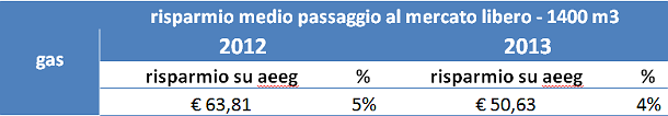 Come risparmiare su energia elettrica e gas