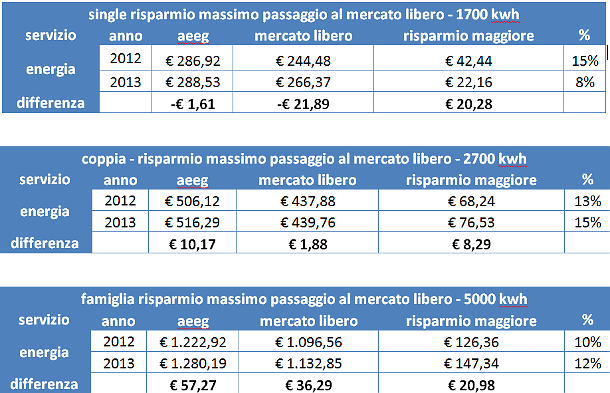 Come risparmiare su energia elettrica e gas