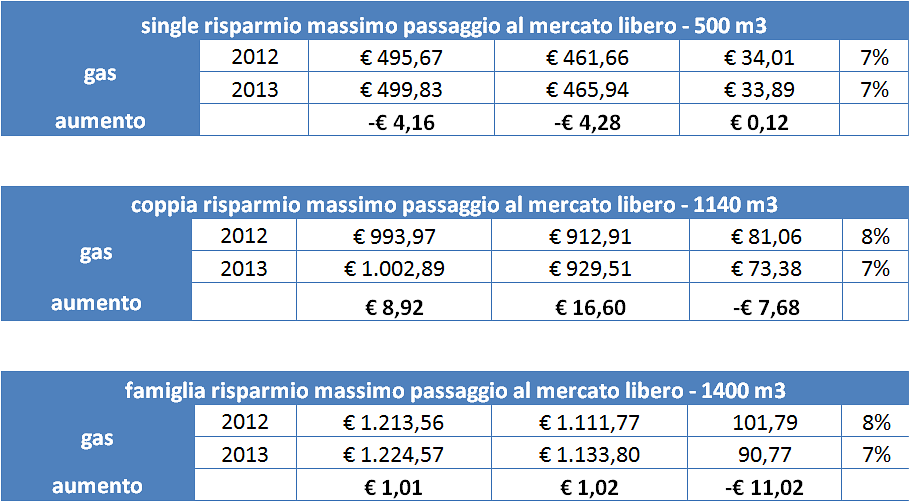 Come risparmiare su energia elettrica e gas
