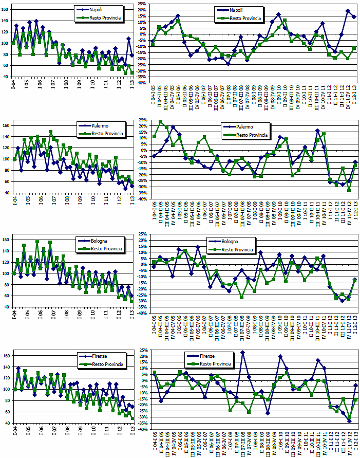 Mercato in salita anche per la casa in città, resistono solo Milano e Firenze (tabelle)