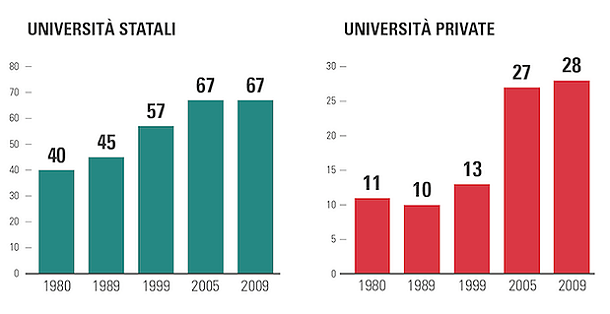 Immagine del giorno: quante sono le università in Italia