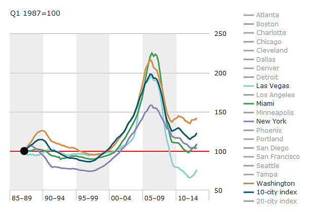 Immagine del giorno: i prezzi delle case in risalita nelle principali città usa