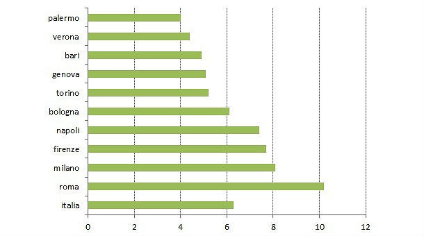 Paradossi immobiliari: comprare casa non è mai stato così facile (grafico) 