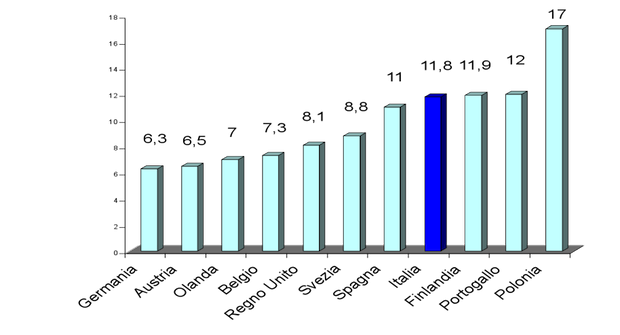 Immagine del giorno: anzianità media dei bus turistici in europa
