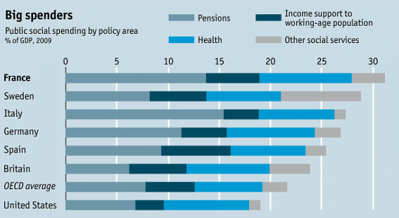 Immagine del giorno: l'Italia tra i paesi che spendono di più per sanità e pensioni
