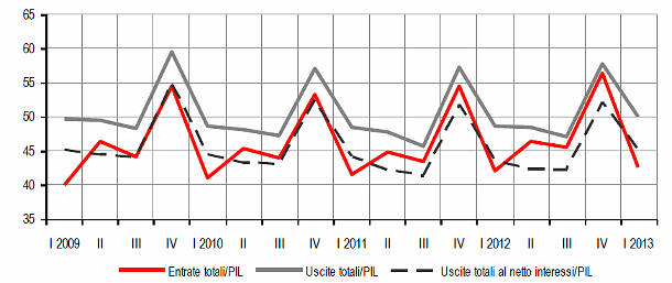 Immagine del giorno: entrate e uscite delle amministrazioni pubbliche