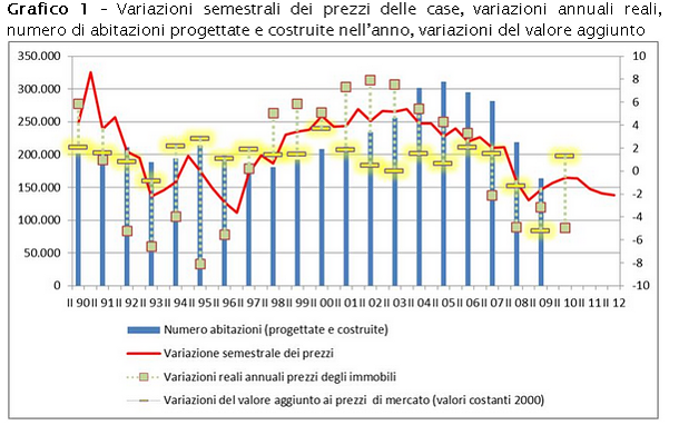 Gli effetti della bolla immobiliare in Italia: prezzi alti, speculazione e case piccole (grafici)