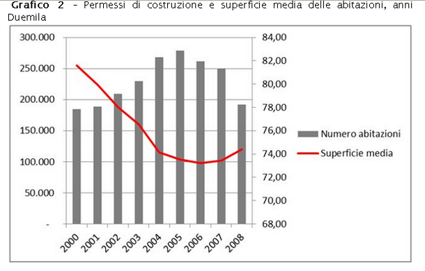 Gli effetti della bolla immobiliare in Italia: prezzi alti, speculazione e case piccole (grafici)