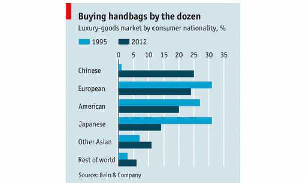 Immagine del giorno: per fortuna i cinesi comprano le borse di lusso