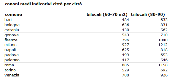 Affitti, pioggia di ribassi nelle grandi città nel primo semestre del 2013