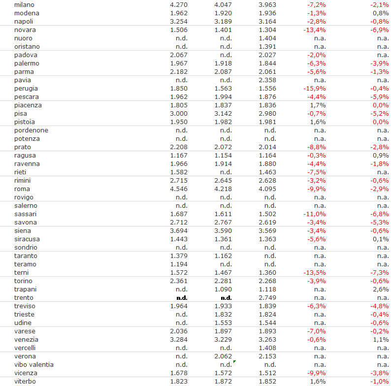 Indice idealista 2t 2013: scopri la variazione dei prezzi delle case nella tua città