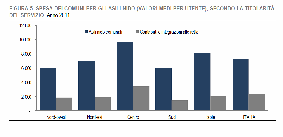 Immagine del giorno: la spesa dei comuni per gli asili nido