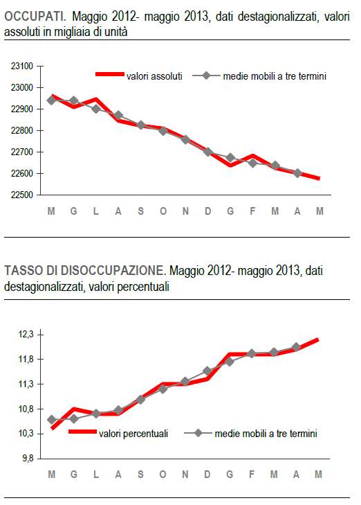 Immagine del giorno: disoccupazione record dal 1977