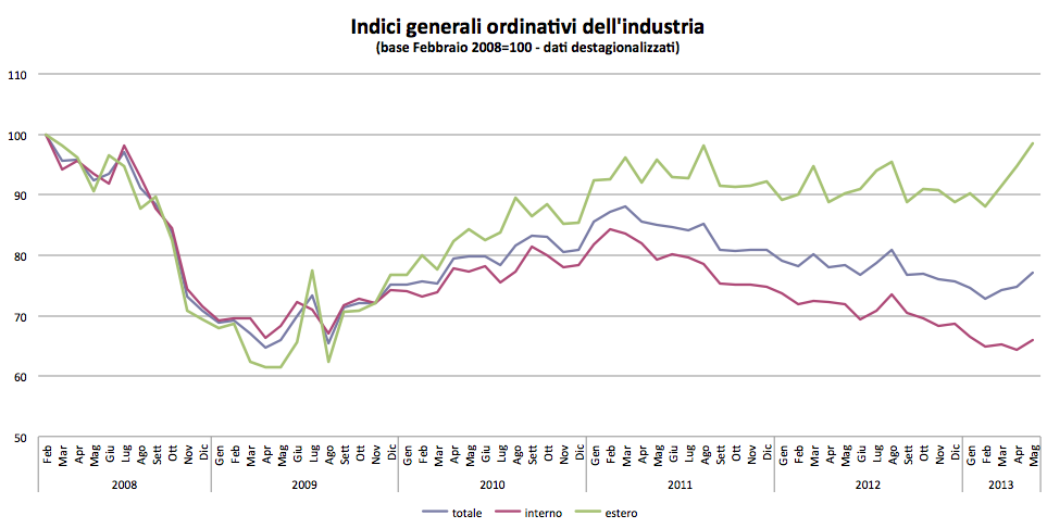 L'industria va, aumentano gli ordini e a settembre ripresa in vista (grafico)