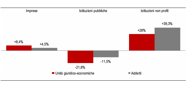 Immagine del giorno: com'è cambiata l'economia italiana in 10 anni