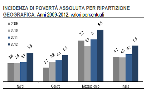 Immagine del giorno: la ripartizione geografica della povertà