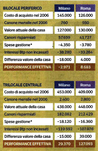 Ecco perché le case sono scese di prezzo, ma non hanno perso valore (prezzi)