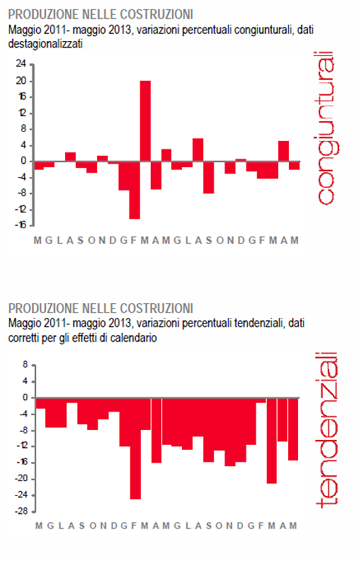 Immagine del giorno: la produzione nelle costruzioni scende del 15,2% su base annua